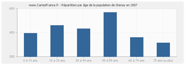 Répartition par âge de la population de Stenay en 2007