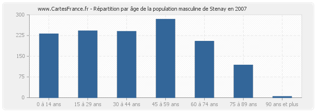 Répartition par âge de la population masculine de Stenay en 2007