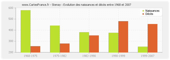 Stenay : Evolution des naissances et décès entre 1968 et 2007