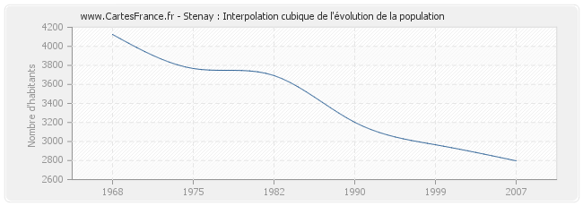 Stenay : Interpolation cubique de l'évolution de la population