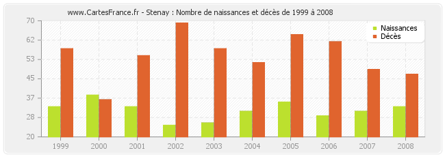 Stenay : Nombre de naissances et décès de 1999 à 2008