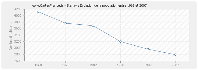 Population Stenay