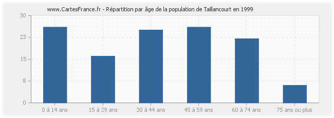 Répartition par âge de la population de Taillancourt en 1999