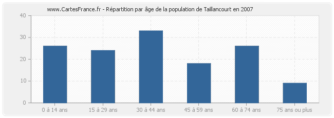 Répartition par âge de la population de Taillancourt en 2007