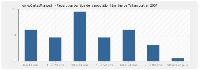 Répartition par âge de la population féminine de Taillancourt en 2007