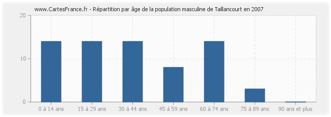 Répartition par âge de la population masculine de Taillancourt en 2007