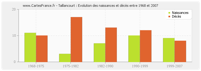 Taillancourt : Evolution des naissances et décès entre 1968 et 2007