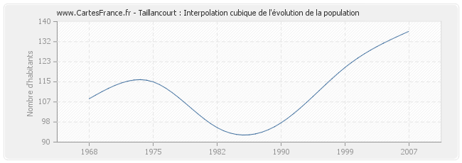 Taillancourt : Interpolation cubique de l'évolution de la population
