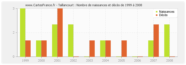 Taillancourt : Nombre de naissances et décès de 1999 à 2008