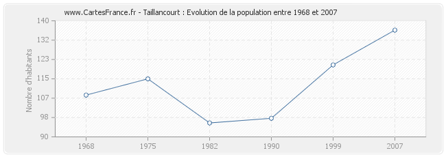 Population Taillancourt