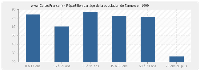 Répartition par âge de la population de Tannois en 1999