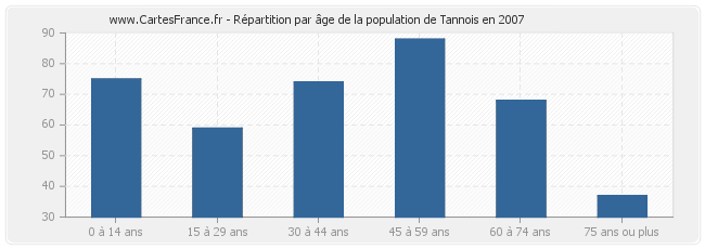 Répartition par âge de la population de Tannois en 2007
