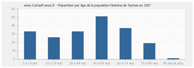 Répartition par âge de la population féminine de Tannois en 2007