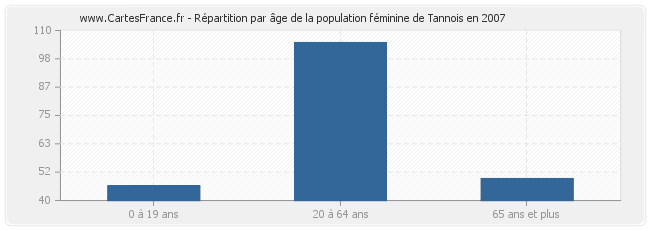 Répartition par âge de la population féminine de Tannois en 2007