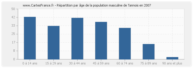 Répartition par âge de la population masculine de Tannois en 2007