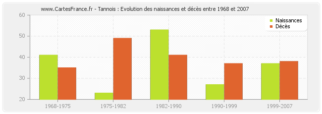 Tannois : Evolution des naissances et décès entre 1968 et 2007