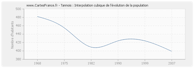 Tannois : Interpolation cubique de l'évolution de la population