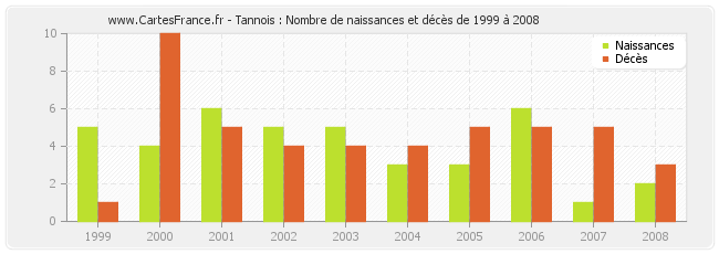 Tannois : Nombre de naissances et décès de 1999 à 2008