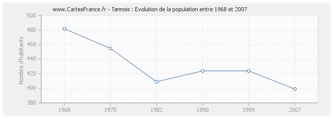 Population Tannois