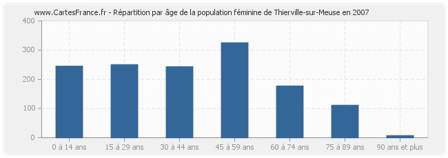 Répartition par âge de la population féminine de Thierville-sur-Meuse en 2007