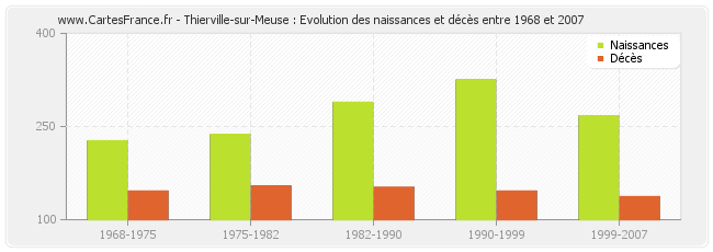 Thierville-sur-Meuse : Evolution des naissances et décès entre 1968 et 2007