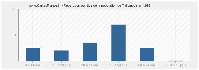 Répartition par âge de la population de Thillombois en 1999