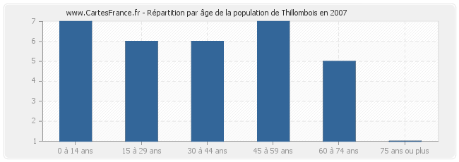 Répartition par âge de la population de Thillombois en 2007