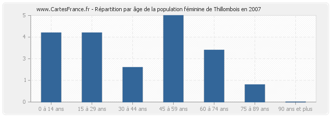 Répartition par âge de la population féminine de Thillombois en 2007