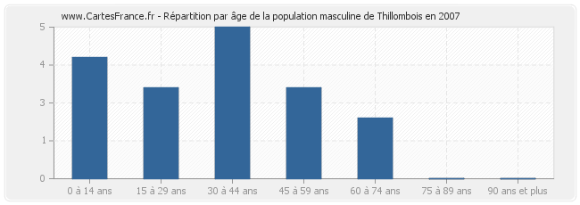 Répartition par âge de la population masculine de Thillombois en 2007