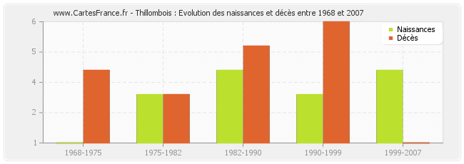 Thillombois : Evolution des naissances et décès entre 1968 et 2007