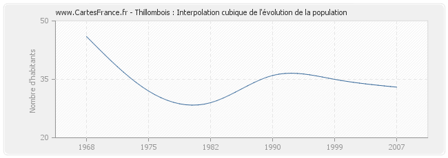 Thillombois : Interpolation cubique de l'évolution de la population