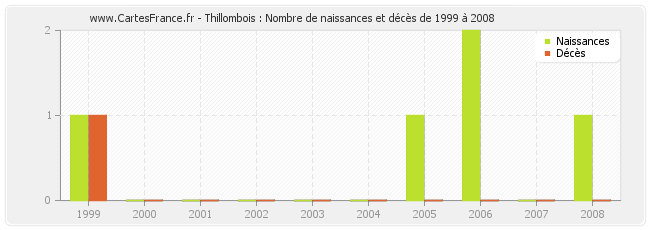 Thillombois : Nombre de naissances et décès de 1999 à 2008