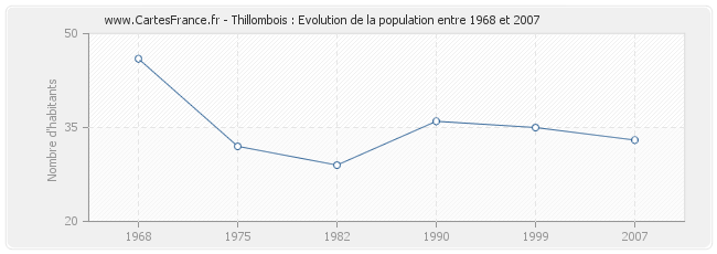 Population Thillombois