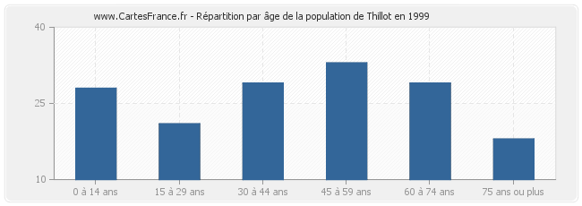 Répartition par âge de la population de Thillot en 1999
