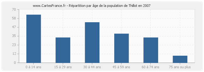 Répartition par âge de la population de Thillot en 2007