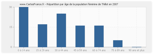 Répartition par âge de la population féminine de Thillot en 2007