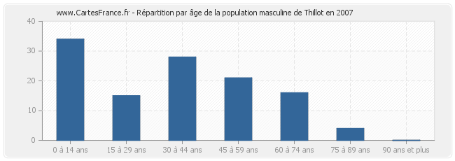 Répartition par âge de la population masculine de Thillot en 2007