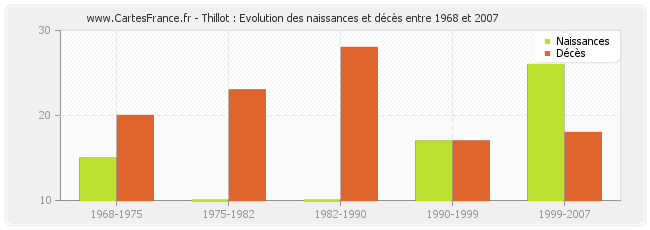 Thillot : Evolution des naissances et décès entre 1968 et 2007