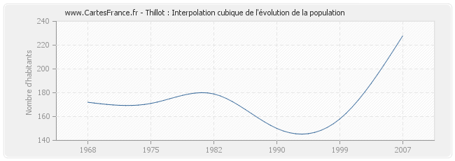 Thillot : Interpolation cubique de l'évolution de la population