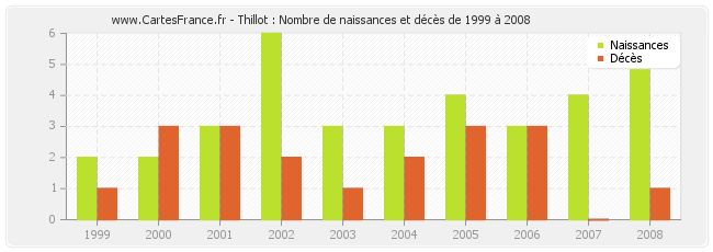 Thillot : Nombre de naissances et décès de 1999 à 2008