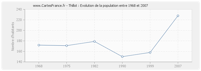 Population Thillot