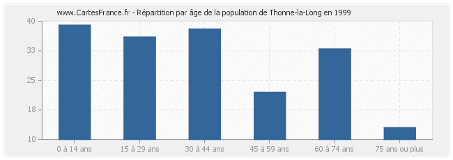 Répartition par âge de la population de Thonne-la-Long en 1999
