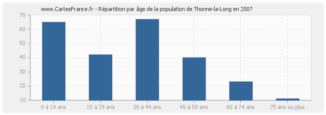 Répartition par âge de la population de Thonne-la-Long en 2007