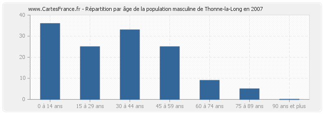 Répartition par âge de la population masculine de Thonne-la-Long en 2007