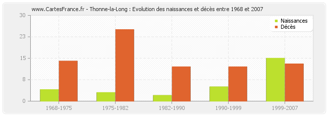 Thonne-la-Long : Evolution des naissances et décès entre 1968 et 2007