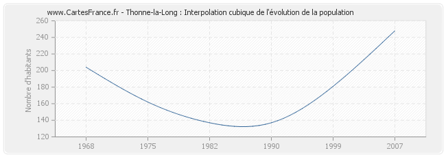 Thonne-la-Long : Interpolation cubique de l'évolution de la population
