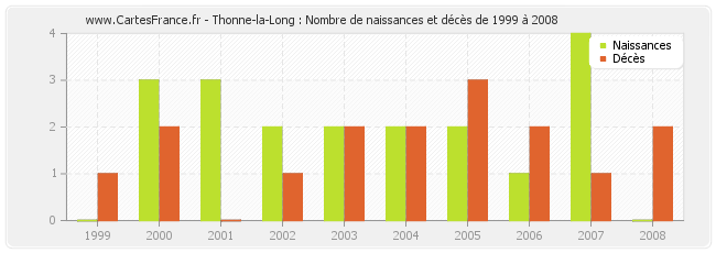 Thonne-la-Long : Nombre de naissances et décès de 1999 à 2008