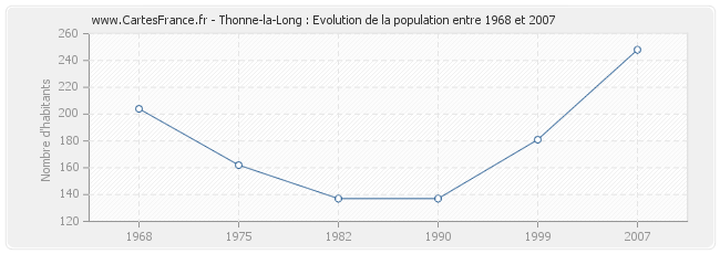 Population Thonne-la-Long