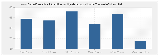 Répartition par âge de la population de Thonne-le-Thil en 1999
