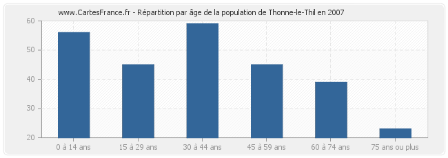 Répartition par âge de la population de Thonne-le-Thil en 2007